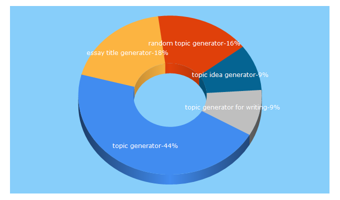 Top 5 Keywords send traffic to essaytopicgenerator.com