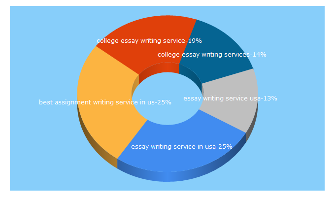 Top 5 Keywords send traffic to essayusa.com