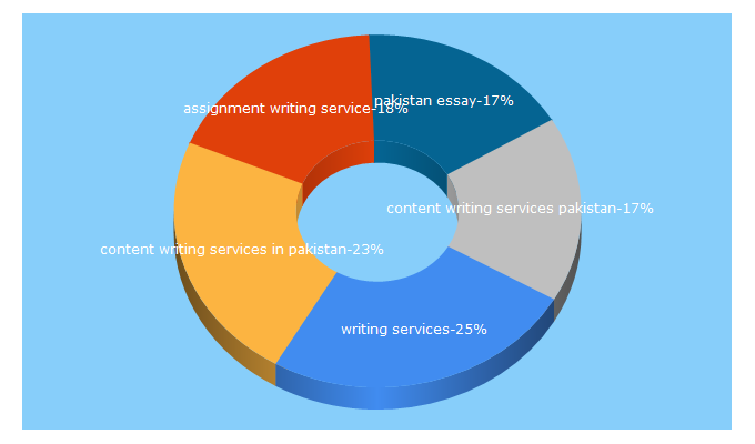 Top 5 Keywords send traffic to essaywritingservice.pk