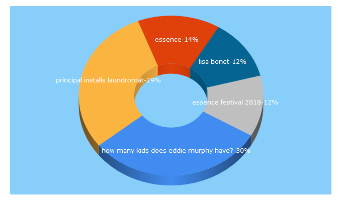 Top 5 Keywords send traffic to essence.com