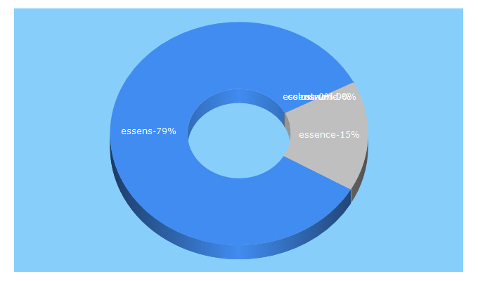 Top 5 Keywords send traffic to essensworld.ru