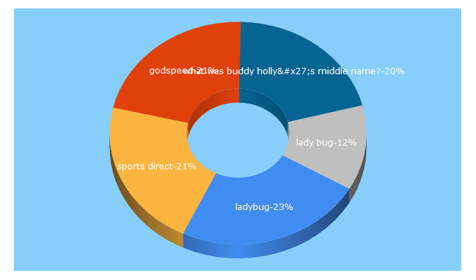 Top 5 Keywords send traffic to essentialbaby.com.au