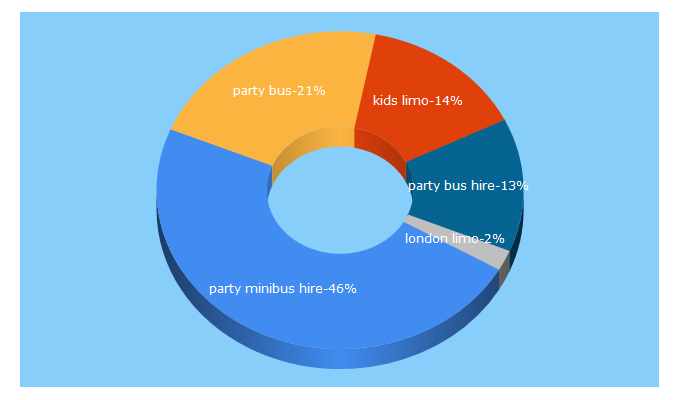 Top 5 Keywords send traffic to essexlimos.com