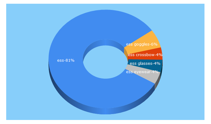 Top 5 Keywords send traffic to esseyepro.com