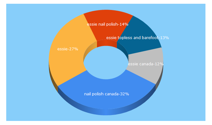 Top 5 Keywords send traffic to essie.ca