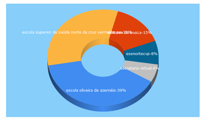 Top 5 Keywords send traffic to essnortecvp.pt