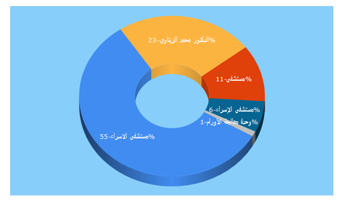 Top 5 Keywords send traffic to essrahospital.net