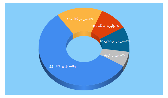 Top 5 Keywords send traffic to estahbanaty.com