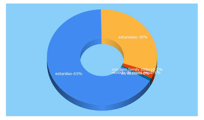 Top 5 Keywords send traffic to estanislao.com