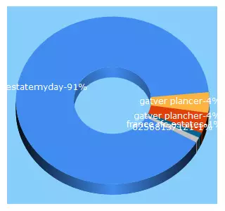 Top 5 Keywords send traffic to estatemyday.com