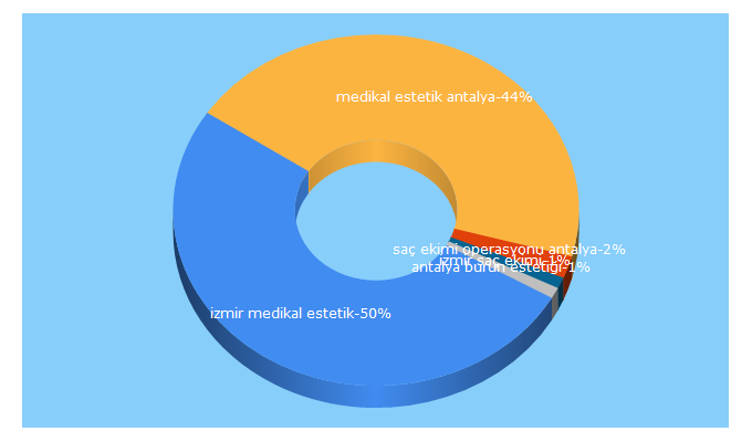 Top 5 Keywords send traffic to estehairefes.com