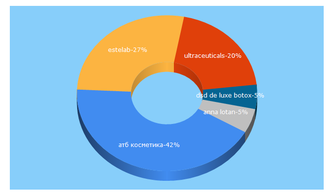 Top 5 Keywords send traffic to estelab.ru