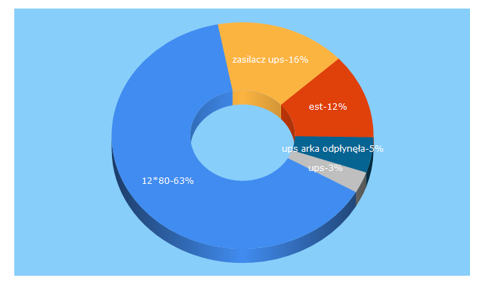 Top 5 Keywords send traffic to estenergy.pl