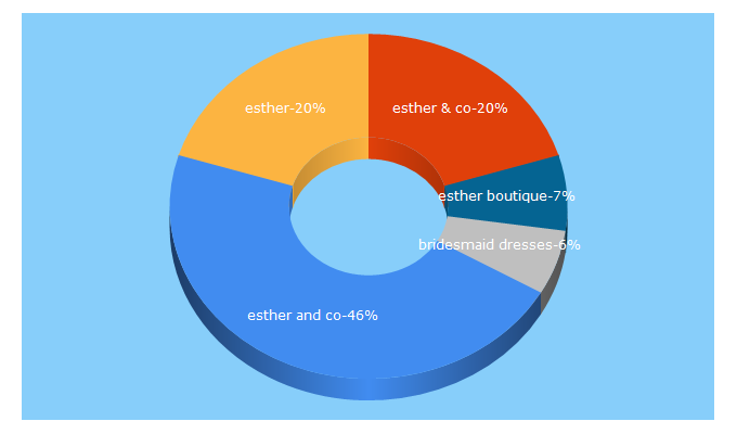 Top 5 Keywords send traffic to esther.com.au