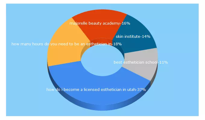 Top 5 Keywords send traffic to estheticianschooling.com