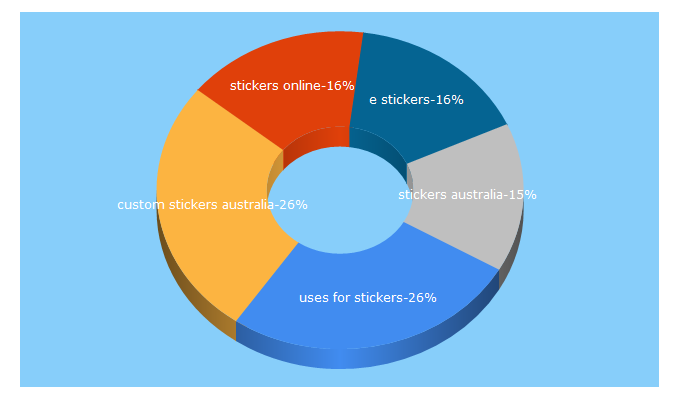 Top 5 Keywords send traffic to estickers.com.au