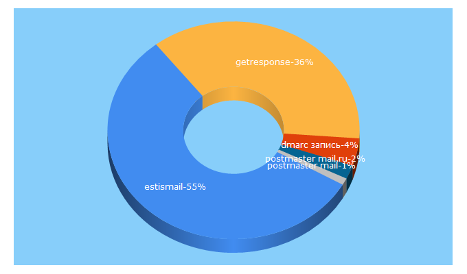 Top 5 Keywords send traffic to estismail.com