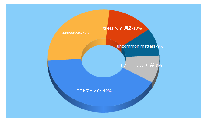 Top 5 Keywords send traffic to estnation.co.jp