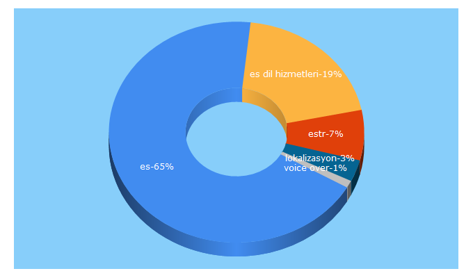 Top 5 Keywords send traffic to estr.com