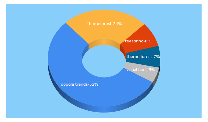 Top 5 Keywords send traffic to estrategiadigital.pt