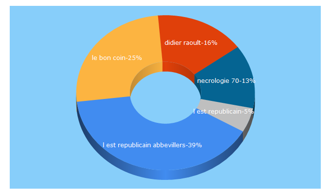 Top 5 Keywords send traffic to estrepublicain.fr