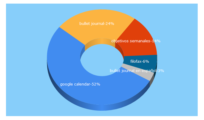 Top 5 Keywords send traffic to estudioavellana.com