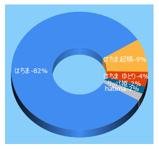 Top 5 Keywords send traffic to esuteru.com