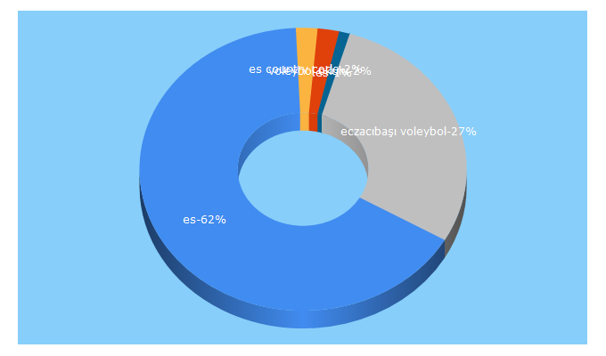 Top 5 Keywords send traffic to esvoleybol.com