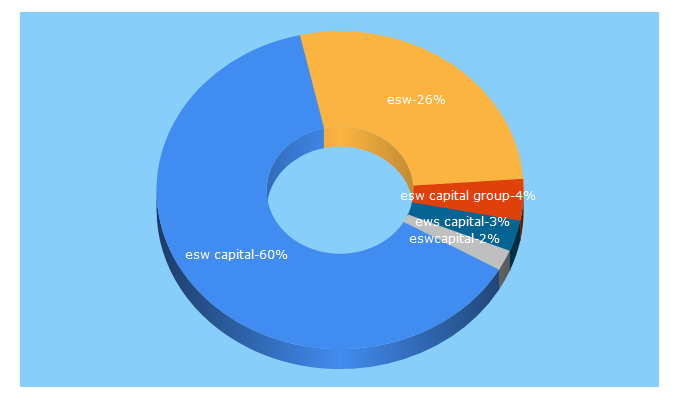 Top 5 Keywords send traffic to eswcapital.com