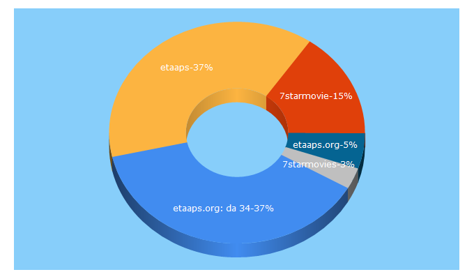 Top 5 Keywords send traffic to etaaps.org