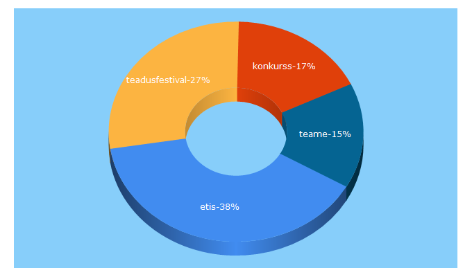 Top 5 Keywords send traffic to etag.ee