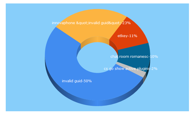 Top 5 Keywords send traffic to etclan.net