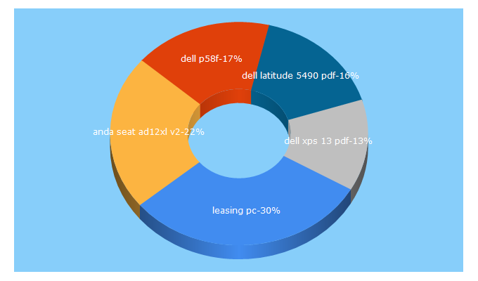 Top 5 Keywords send traffic to etd.gr