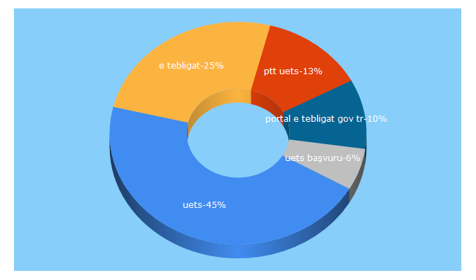 Top 5 Keywords send traffic to etebligat.gov.tr