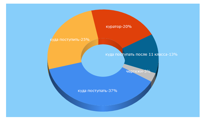 Top 5 Keywords send traffic to etginpro.ru