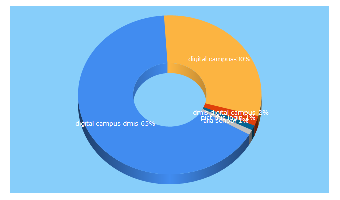 Top 5 Keywords send traffic to ethdigitalcampus.com