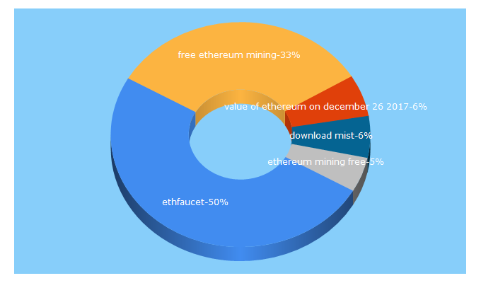 Top 5 Keywords send traffic to ethereumin.com