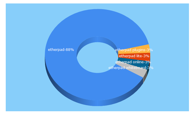 Top 5 Keywords send traffic to etherpad.org