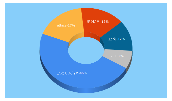 Top 5 Keywords send traffic to ethica.jp