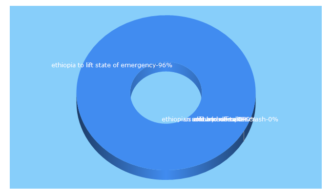 Top 5 Keywords send traffic to ethioexplorer.com