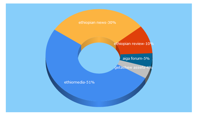 Top 5 Keywords send traffic to ethiomedia.com