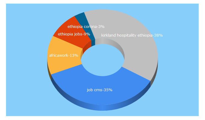 Top 5 Keywords send traffic to ethiopiawork.com