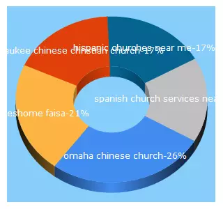 Top 5 Keywords send traffic to ethnicchurch.com