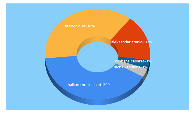 Top 5 Keywords send traffic to ethnocloud.com