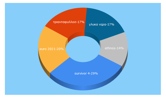 Top 5 Keywords send traffic to ethnos.gr