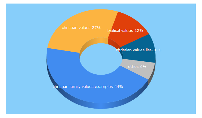 Top 5 Keywords send traffic to ethos.org.au