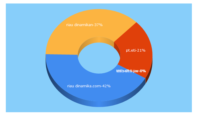 Top 5 Keywords send traffic to etifiresystems.com