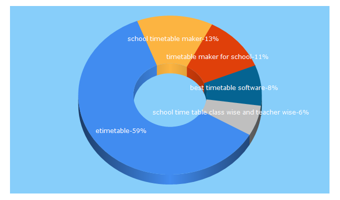 Top 5 Keywords send traffic to etimetable.in