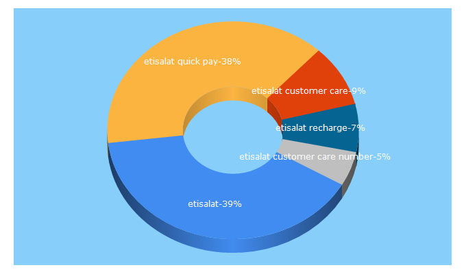 Top 5 Keywords send traffic to etisalat.ae