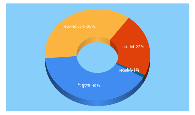 Top 5 Keywords send traffic to eto-let.com